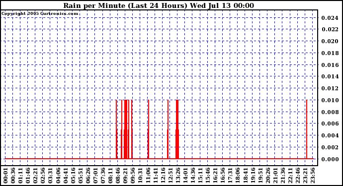  Rain per Minute (Last 24 Hours)	