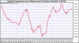  Outside Temperature per Minute (Last 24 Hours)	