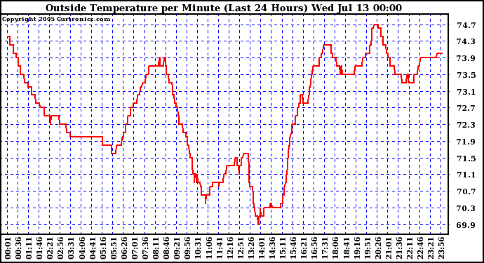  Outside Temperature per Minute (Last 24 Hours)	