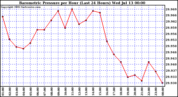  Barometric Pressure per Hour (Last 24 Hours)	 