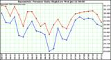  Barometric Pressure Daily High/Low	