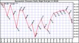  Barometric Pressure Daily High	