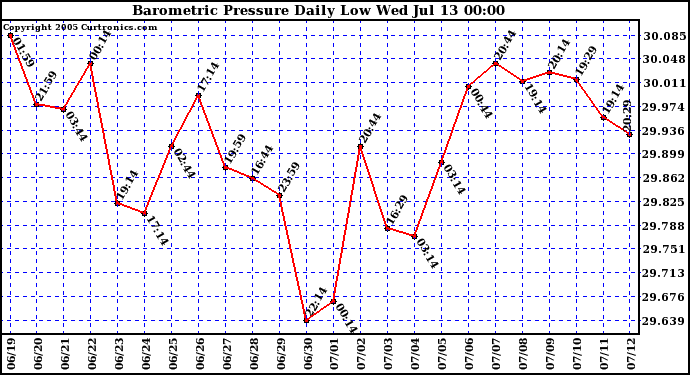  Barometric Pressure Daily Low		