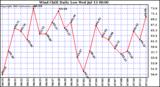 Wind Chill Daily Low 