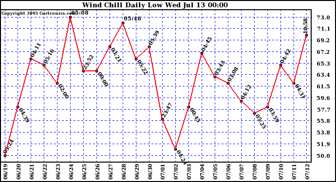  Wind Chill Daily Low 