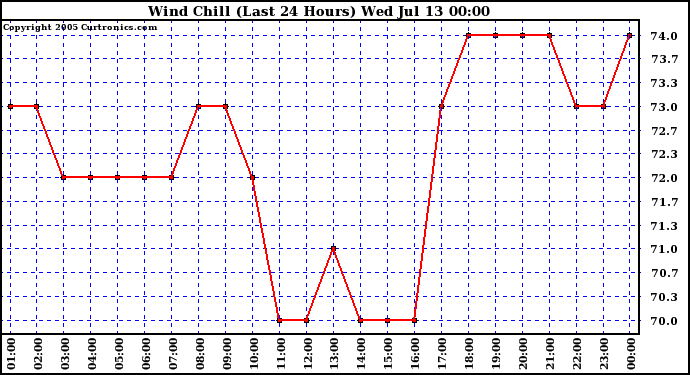  Wind Chill (Last 24 Hours)	