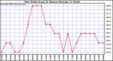  Dew Point (Last 24 Hours)	