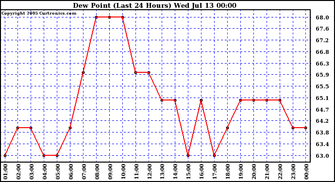  Dew Point (Last 24 Hours)	