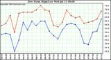  Dew Point High/Low	