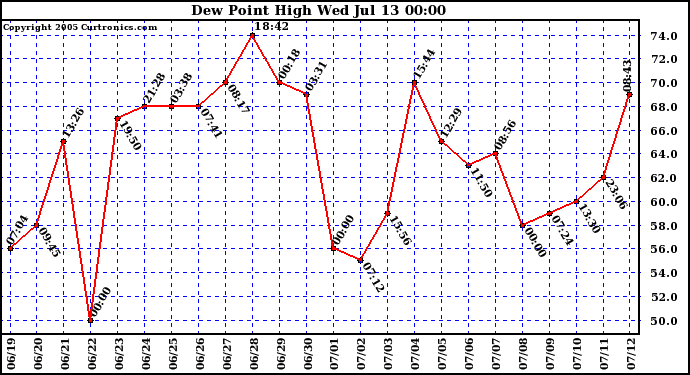  Dew Point High		