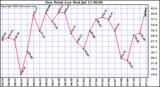  Dew Point Low			