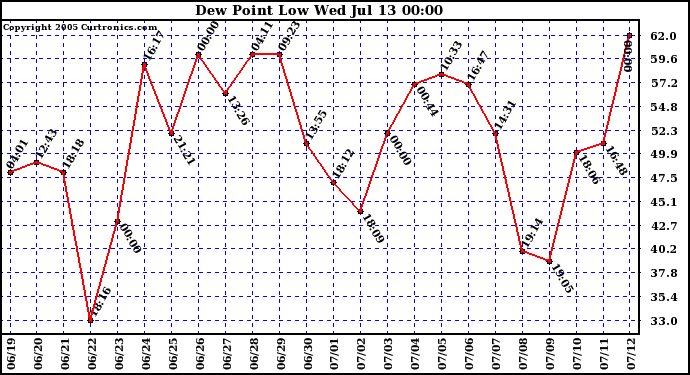  Dew Point Low			