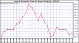  Outside Humidity (Last 24 Hours) 