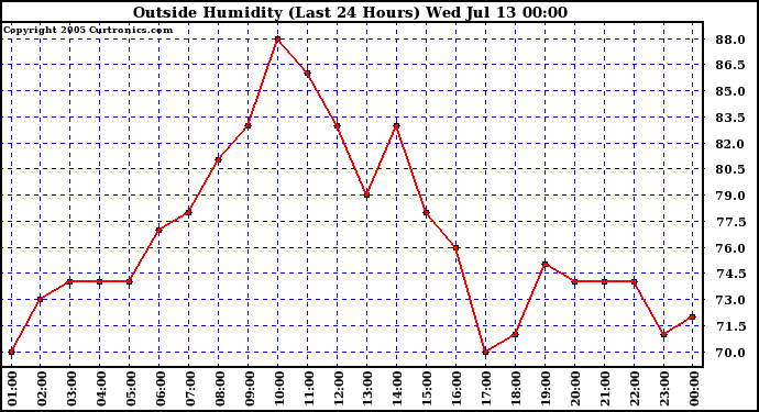  Outside Humidity (Last 24 Hours) 