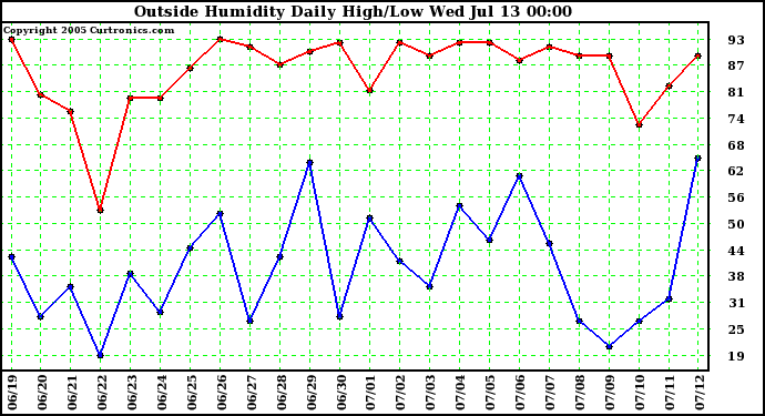  Outside Humidity Daily High/Low 