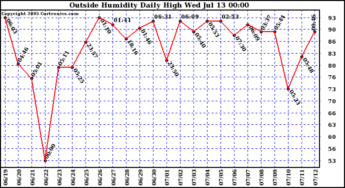  Outside Humidity Daily High	