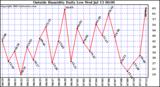  Outside Humidity Daily Low 