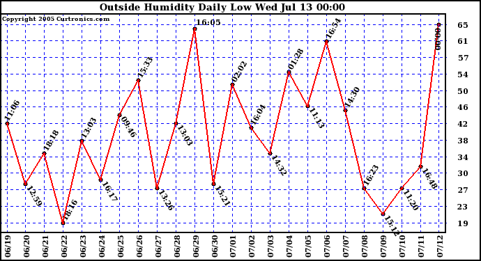  Outside Humidity Daily Low 