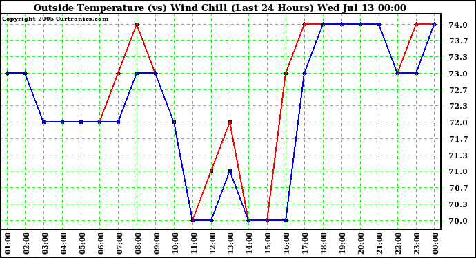  Outside Temperature (vs) Wind Chill (Last 24 Hours) 