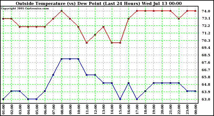  Outside Temperature (vs) Dew Point (Last 24 Hours) 