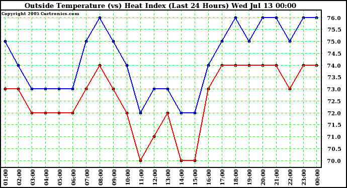  Outside Temperature (vs) Heat Index (Last 24 Hours)	