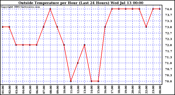  Outside Temperature per Hour (Last 24 Hours) 