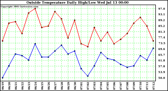  Outside Temperature Daily High/Low	