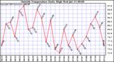  Outside Temperature Daily High 