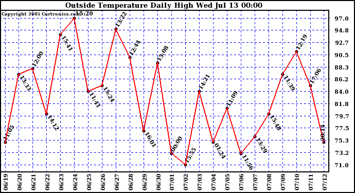  Outside Temperature Daily High 