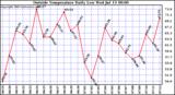  Outside Temperature Daily Low 