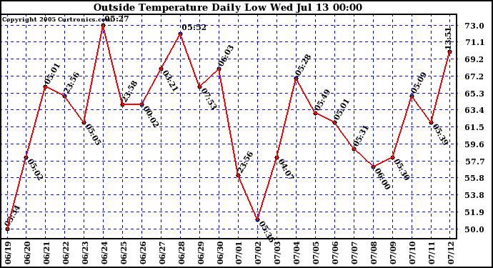  Outside Temperature Daily Low 