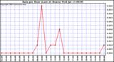  Rain per Hour (Last 24 Hours)		