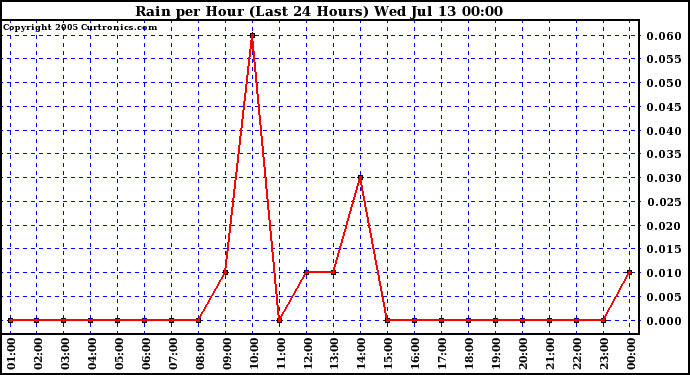  Rain per Hour (Last 24 Hours)		