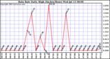  Rain Rate Daily High (Inches/Hour)	