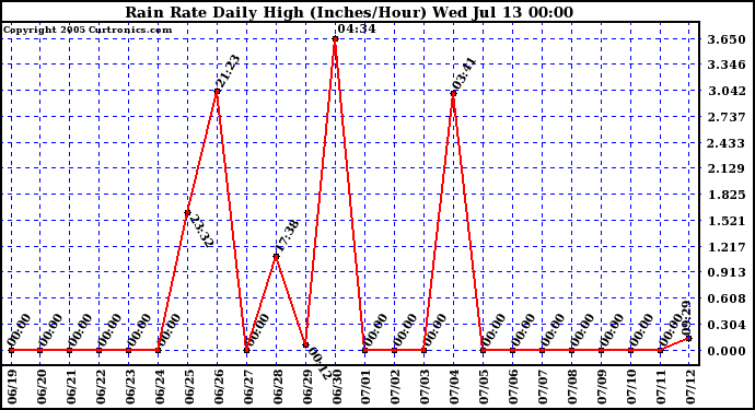  Rain Rate Daily High (Inches/Hour)	