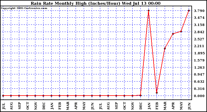  Rain Rate Monthly High (Inches/Hour)	