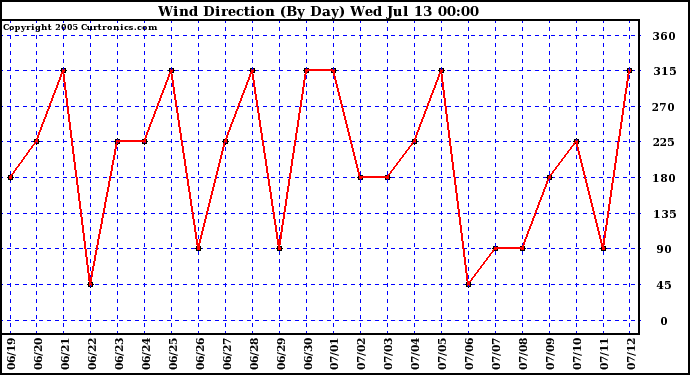  Wind Direction (By Day)		