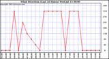  Wind Direction (Last 24 Hours)	