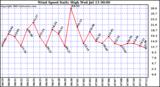  Wind Speed Daily High			