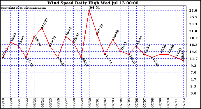  Wind Speed Daily High			