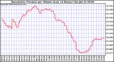  Barometric Pressure per Minute (Last 24 Hours) 