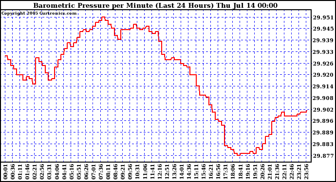  Barometric Pressure per Minute (Last 24 Hours) 