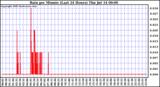  Rain per Minute (Last 24 Hours)	