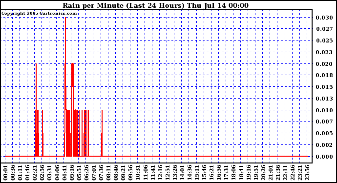  Rain per Minute (Last 24 Hours)	