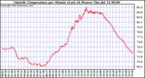  Outside Temperature per Minute (Last 24 Hours)	