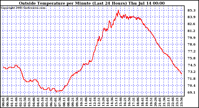  Outside Temperature per Minute (Last 24 Hours)	