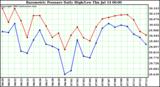  Barometric Pressure Daily High/Low	