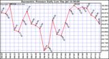  Barometric Pressure Daily Low		