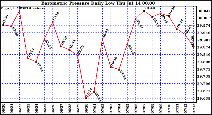  Barometric Pressure Daily Low		