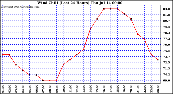  Wind Chill (Last 24 Hours)	